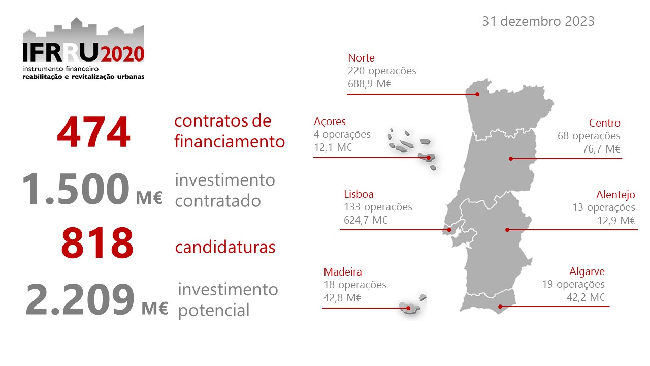 Mapa de Portugal com os resultados a 31/12/2023